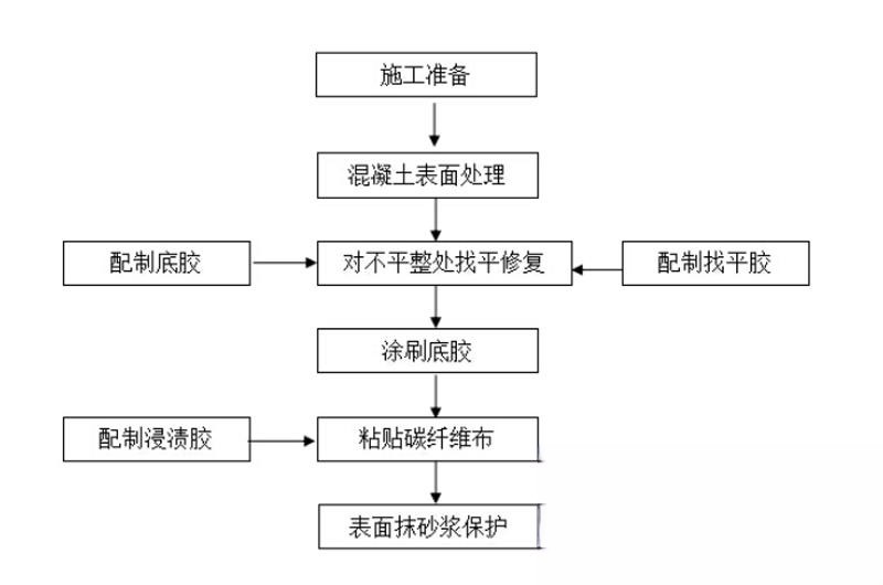 顺昌碳纤维加固的优势以及使用方法